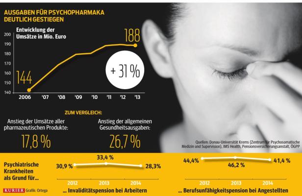 Österreicher schlucken immer mehr Psychopharmaka