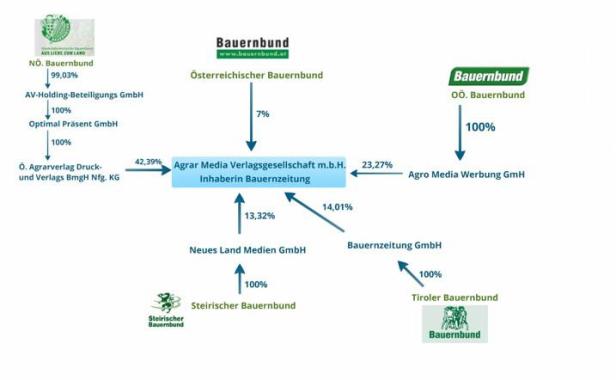Bauernbund Netzwerk Grafik Quelle: meineabgeordneten.at Ein Organigramm der Agrar Media Verlagsgesellschaft m.b.H. und ihrer Beteiligungen.