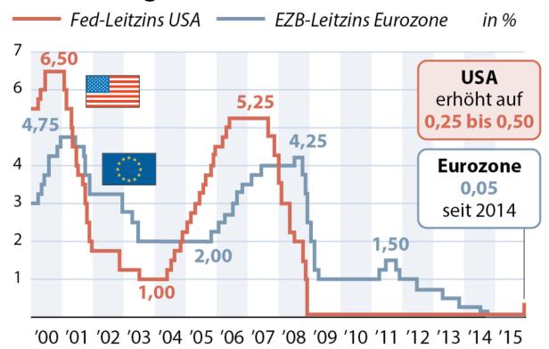US-Notenbank hebt den Leitzins auf 0,5 Prozent an