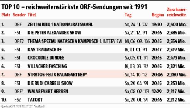 Stratos durchbrach Quoten-Schallmauer