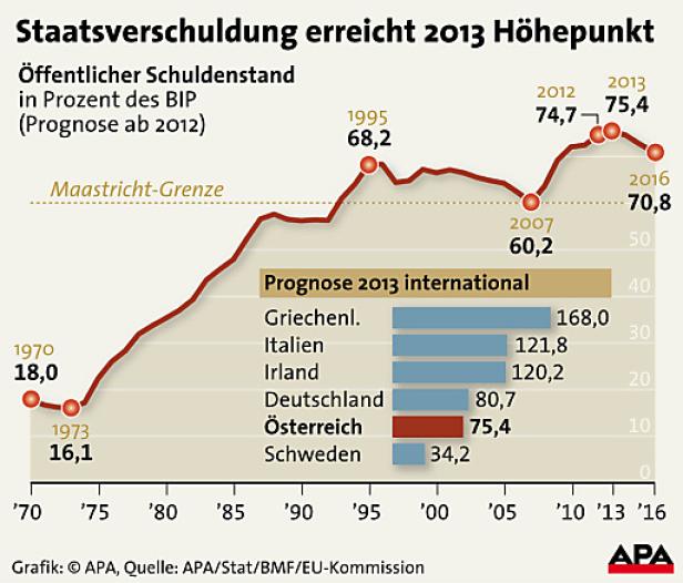 Eine Grafik zeigt die Staatsverschuldung verschiedener Länder bis 2016.