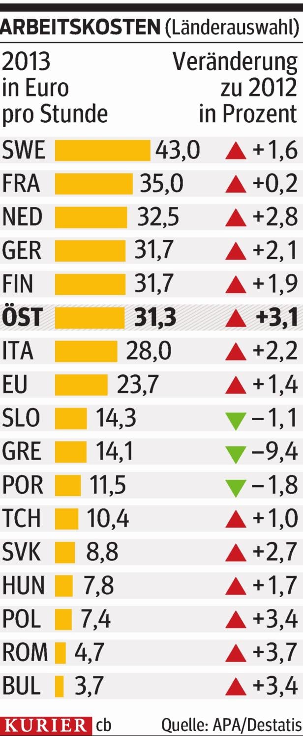 Eine Grafik zeigt die Arbeitskosten in verschiedenen Ländern im Jahr 2013 und deren Veränderung zu 2012.