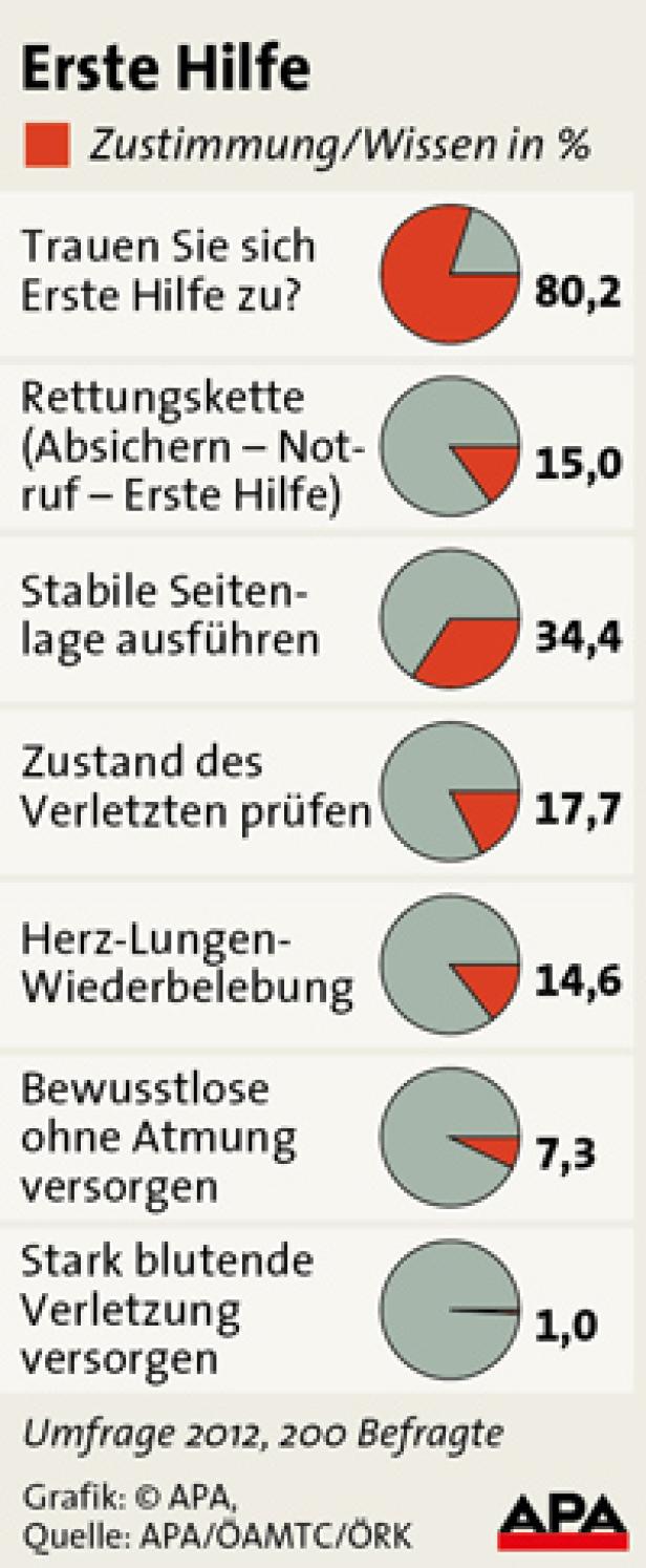 1500 Leben könnten gerettet werden