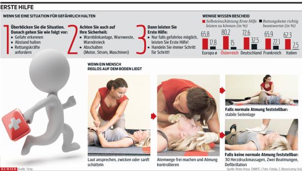 1500 Leben könnten gerettet werden