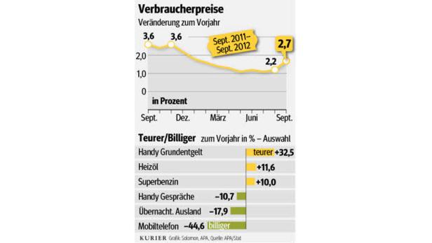 Essen und Tanken: Hohe Preise, wo’s wehtut