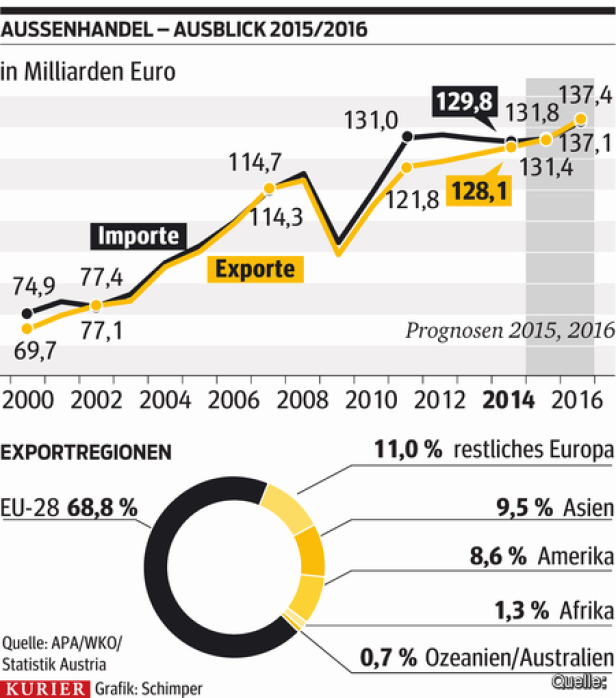 Exportbilanz: "In Übersee spielt die Musik"