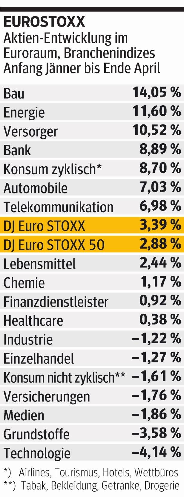 Eine Tabelle zeigt die Aktienentwicklung im Euroraum von Jänner bis April nach Branchenindizes.