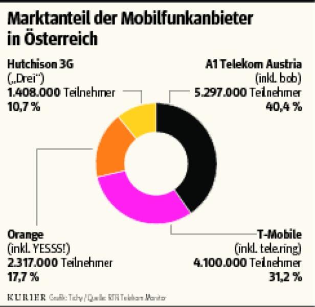 T-Mobile: Abkehr vom All-inclusive-Tarif