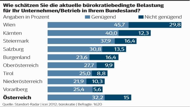 Wien hat die mühsamste Bürokratie