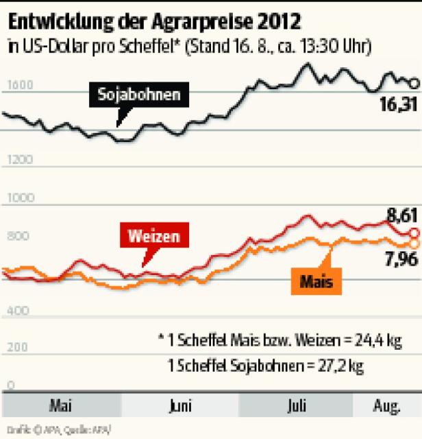 Eine Grafik zeigt die Entwicklung der Agrarpreise im Jahr 2012 für Sojabohnen, Weizen und Mais.