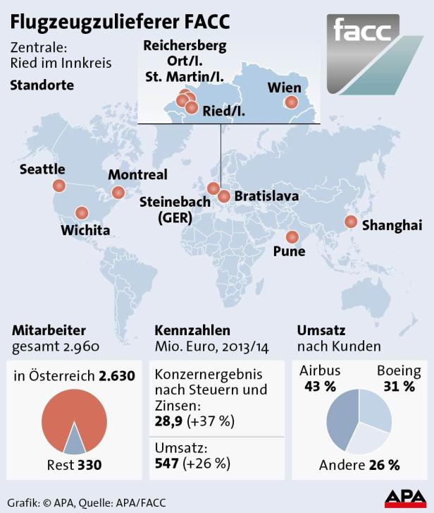 FACC im Landeanflug auf die Wiener Börse