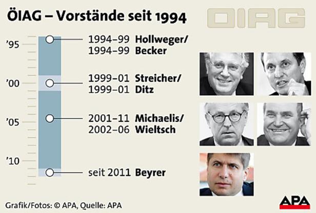 Eine Grafik zeigt die Vorstände der ÖIAG seit 1994 mit zugehörigen Porträtfotos.