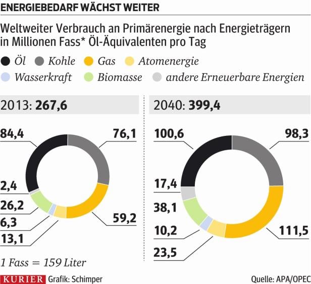 … OPEC: Anteil von Gas und Öl bleibt hoch
