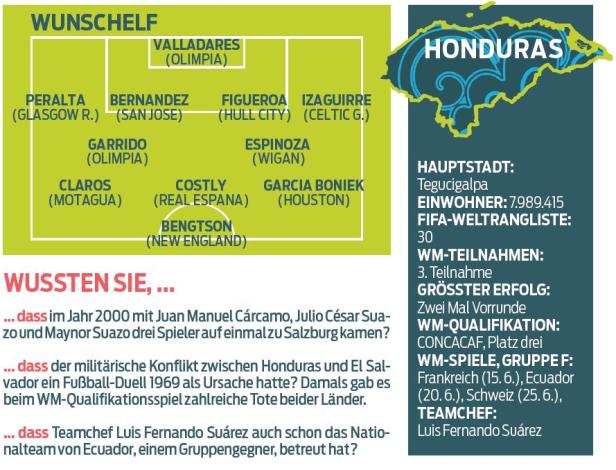 Eine Grafik zeigt die Aufstellung der Fußballnationalmannschaft von Honduras und einige Fakten über das Team.