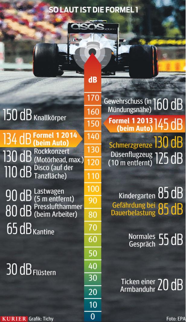 Die Formel 1 im Lautstärkenvergleich