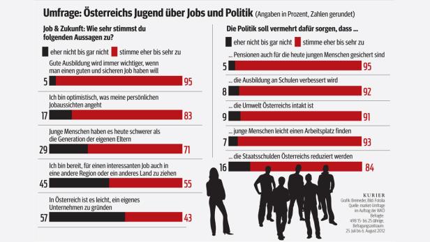 Eine Umfrage zeigt die Meinung der österreichischen Jugend zu Jobs und Politik.