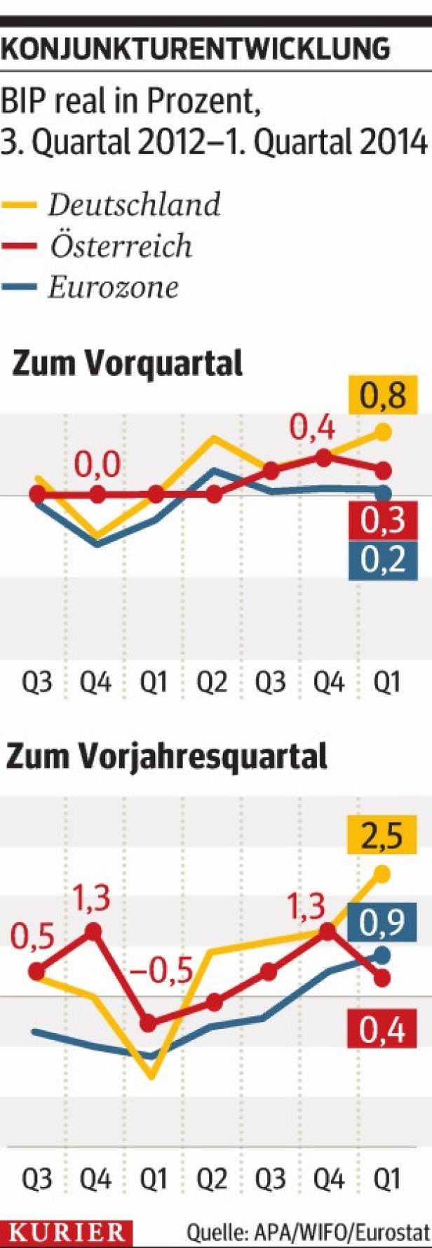 Wirtschaft der Eurozone im Schneckentempo unterwegs