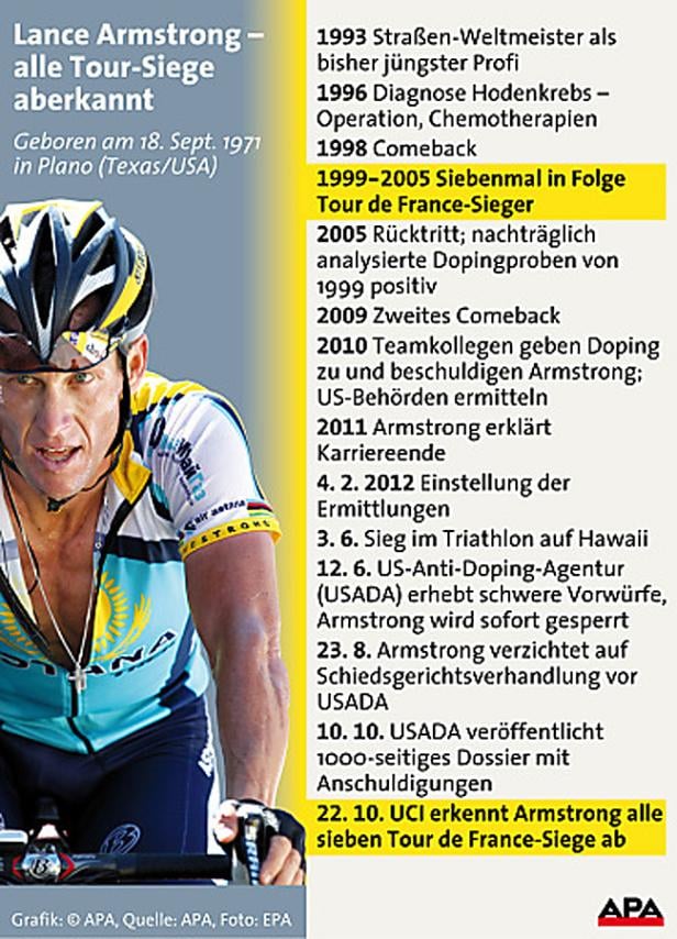 Armstrong verliert alle sieben Tour-Titel