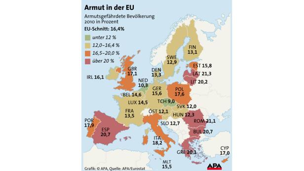 Jeder Sechste in der EU armutsgefährdet