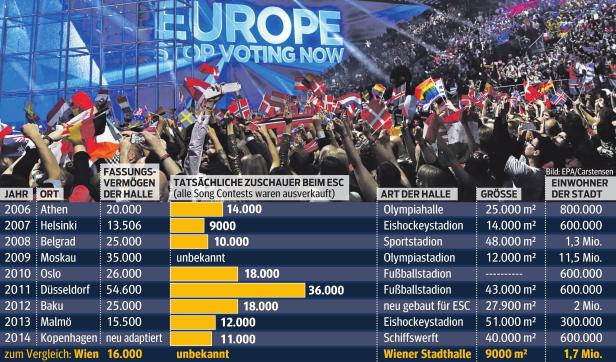 Wien braucht Song-Contest-Halle