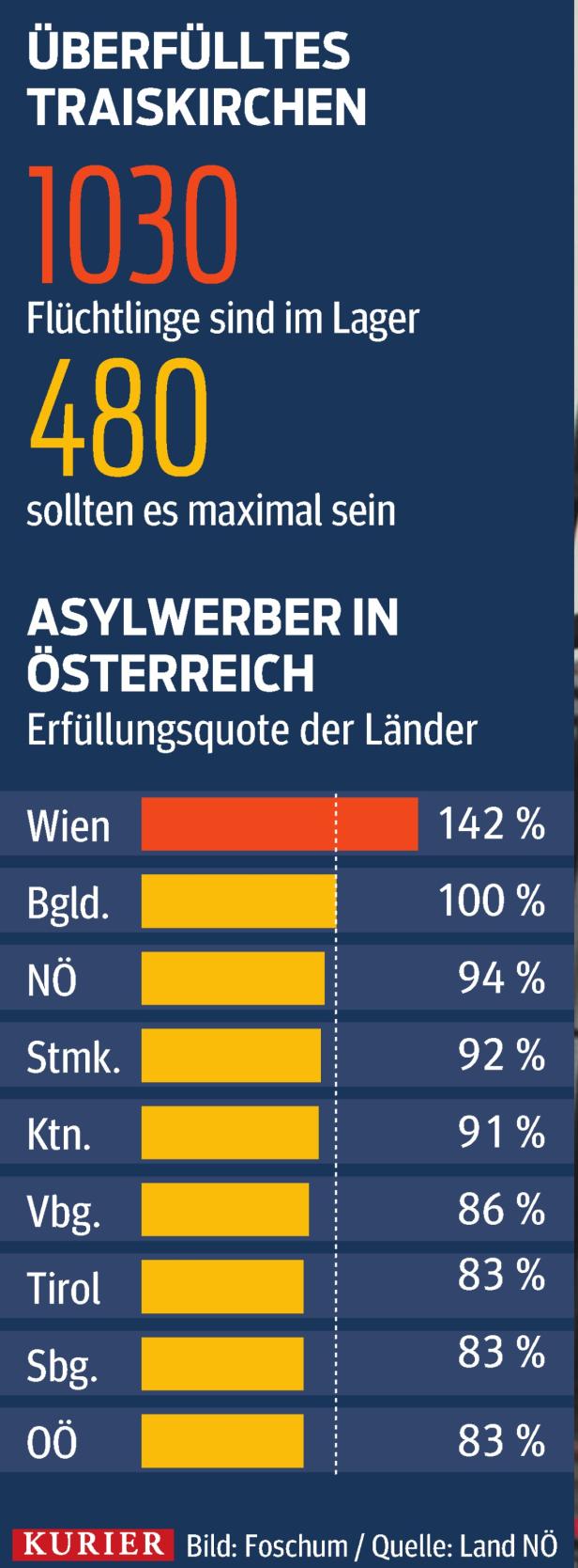 Traiskirchen platzt aus allen Nähten