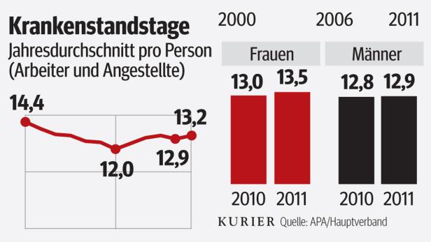 Eine Grafik zeigt die Krankenstandstage im Jahresdurchschnitt pro Person für Arbeiter und Angestellte.