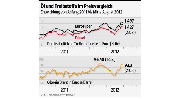 Rekordpreise: Tank-Sommer so teuer wie nie