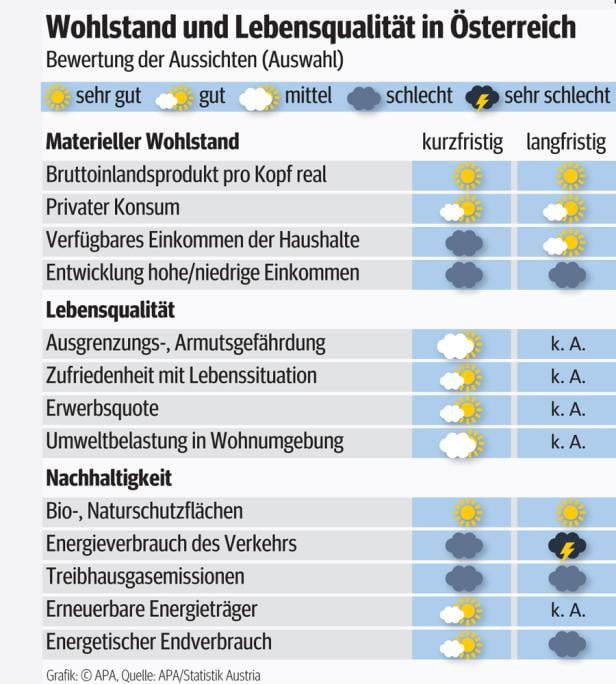 78 Prozent sind mit ihrem Leben zufrieden