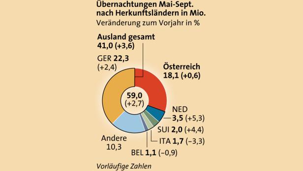 Mehr Sommerfrischler als je zuvor