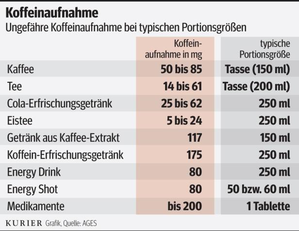 Koffein Grafik