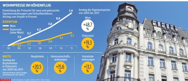 Österreicher stöhnen unter Last der Wohnungskosten