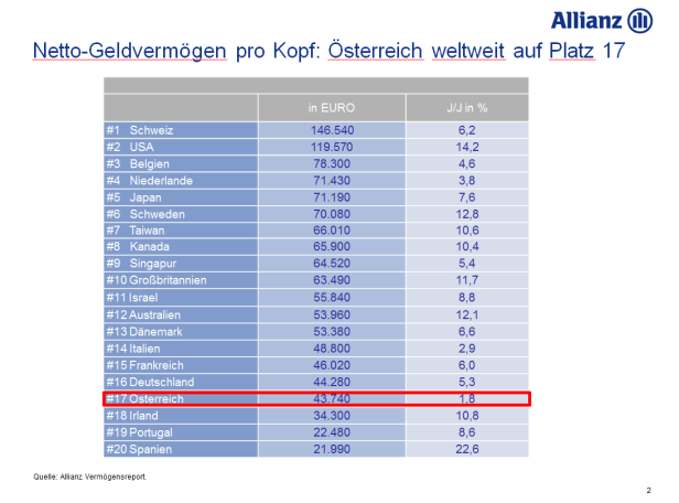 Österreicher sind reich, veranlagen aber vorsichtig