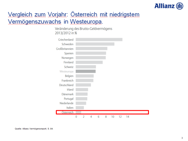 Österreicher sind reich, veranlagen aber vorsichtig