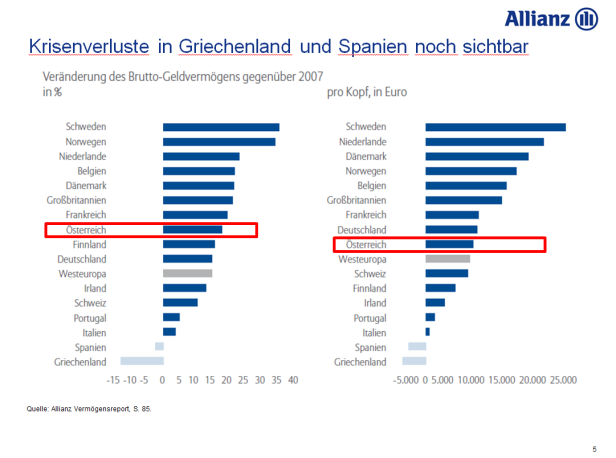 Österreicher sind reich, veranlagen aber vorsichtig