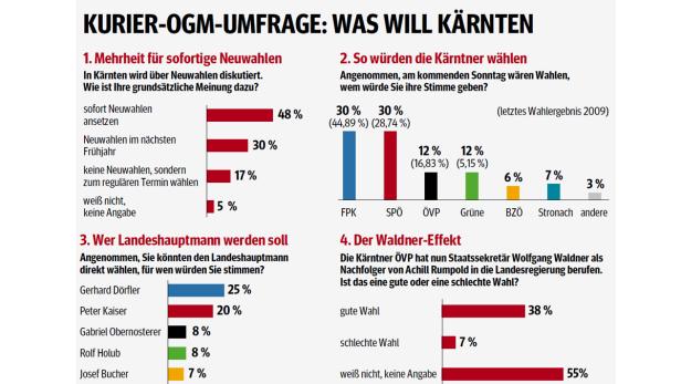 Eine Umfrage in Kärnten zu Neuwahlen, Wahlabsichten und dem „Waldner-Effekt“.