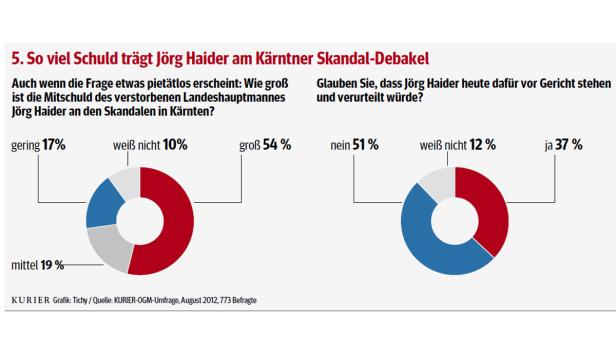 Zwei Kreisdiagramme zeigen Umfrageergebnisse zur Schuld Jörg Haiders am Kärntner Skandal-Debakel.
