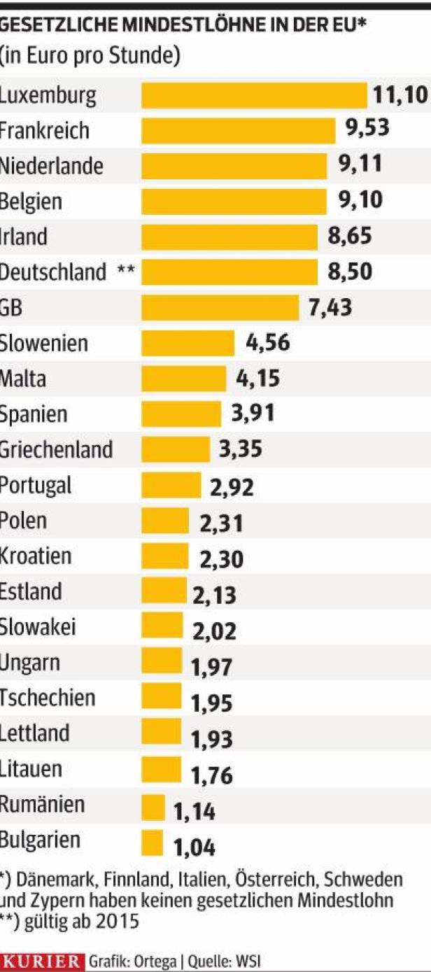 Schweiz: Nicht unter 3300 Euro im Monat