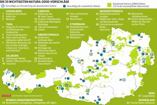 Naturschutz: "Wir sind das Schlusslicht in Europa"