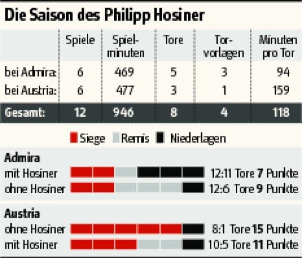 Grafik Eine Tabelle mit Statistiken über Philipp Hosiner bei Admira und Austria, einschließlich Spiele, Tore und Punkte.