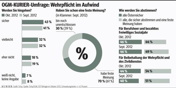 Grafik Eine Umfrage von OGM-KURIER aus dem Jahr 2012 zum Thema Wehrpflicht in Österreich.
