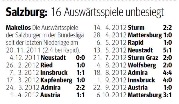 Die Statistik zeigt, dass Salzburg 16 Auswärtsspiele ungeschlagen ist.