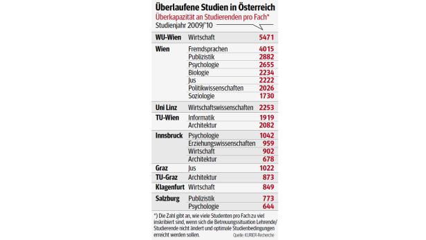 Geheimbericht: Unis brauchen weitere Milliarde