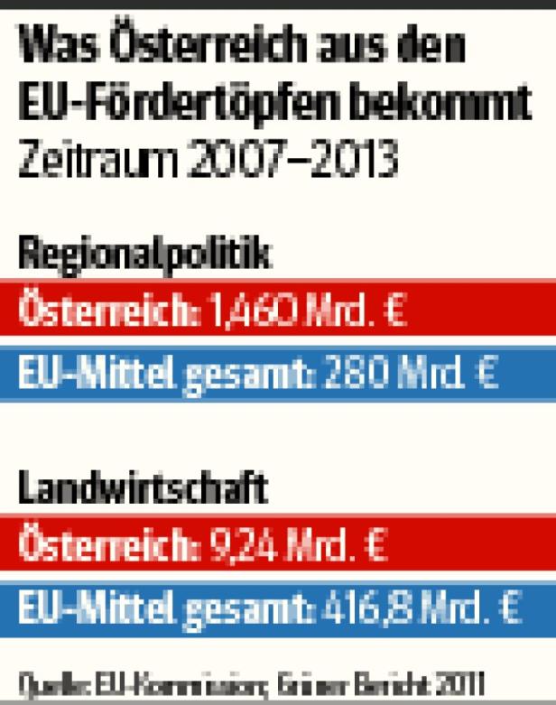 EU-Budget: Österreich kämpft um Förderungen