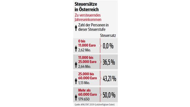 Grafik, Steuersätze in Österreich Eine Grafik zeigt die Steuersätze in Österreich nach Jahreseinkommen und Anzahl der Personen in jeder Steuerstufe.