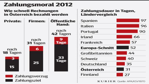 EU verordnet Zahlungsmoral