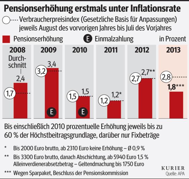 Großes Feilschen um kleine Pensionserhöhung