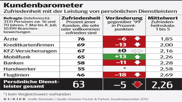 Airlines vergraulen ihre Kunden