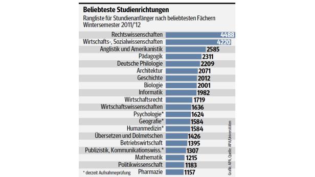 Uni-Reform: Mehr Geld oder weniger Plätze