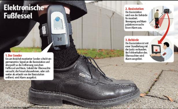 Nahaufnahme eines Fußes mit elektronischer Fußfessel an einem Knöchel.