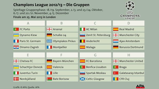 Eine Übersicht der Gruppen der UEFA Champions League Saison 2012/13.